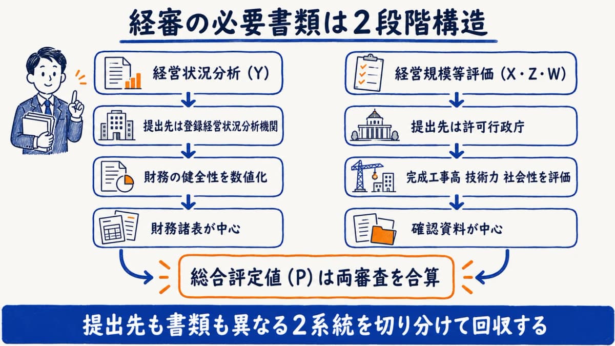 経審の必要書類2段階構造(経営状況分析Yと経営規模等評価X・Z・W)