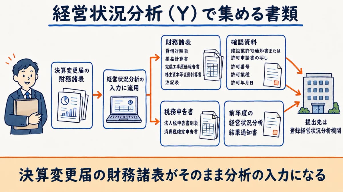 経営状況分析(Y)の収集書類フロー(決算変更届の財務諸表を流用)