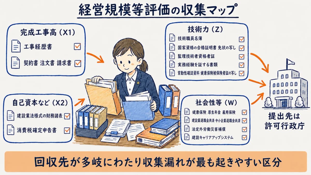 経営規模等評価の収集マップ(X・Z・W別の確認資料)