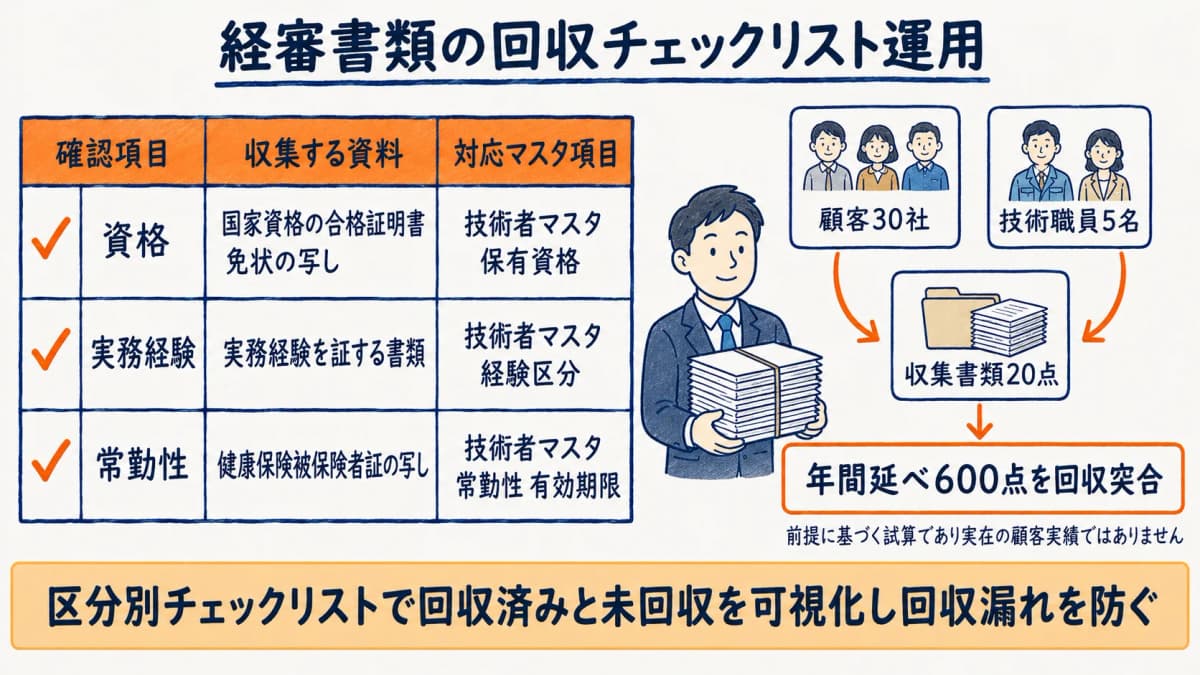 経審書類の回収チェックリスト運用イメージ