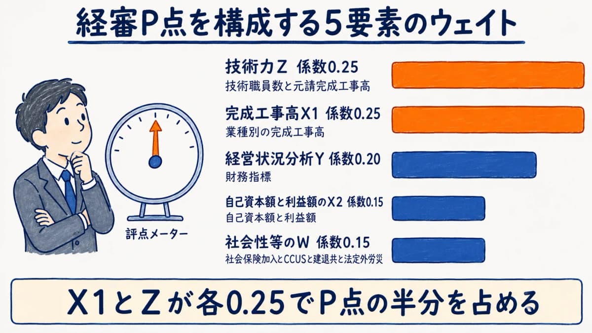 経審の総合評定値P点を構成する5要素のウェイト