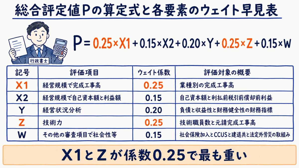 総合評定値Pの算定式と各要素のウェイト早見表