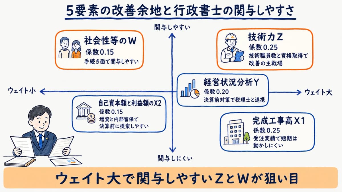 5要素ごとの改善余地と行政書士の関与しやすさ