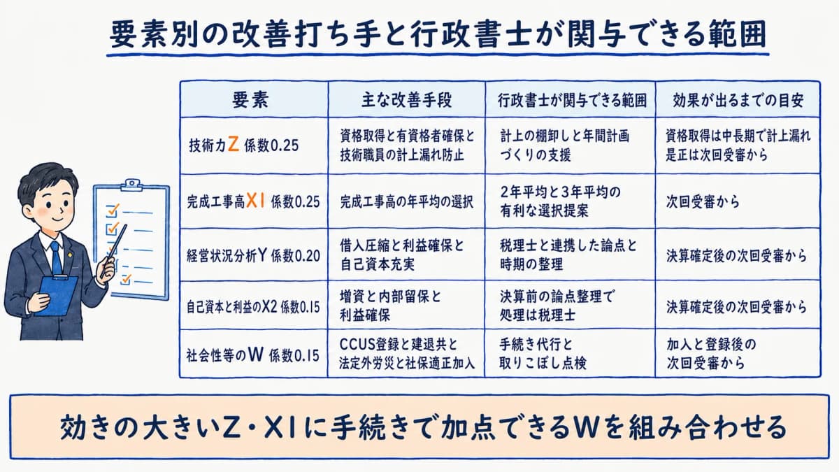 要素別の改善打ち手と行政書士が関与できる範囲