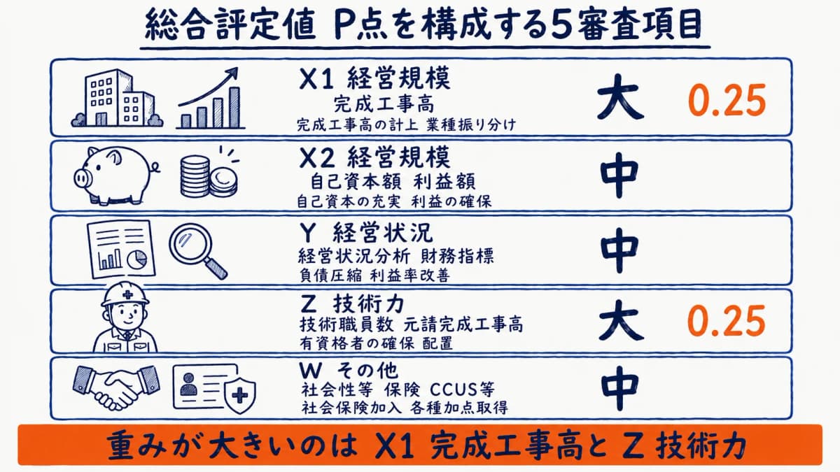 総合評定値(P点)を構成する5審査項目の構成比
