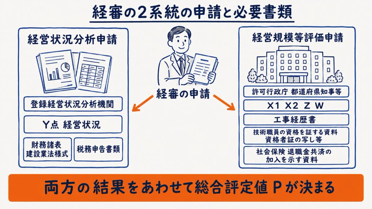 経審の2系統の申請と必要書類の対応