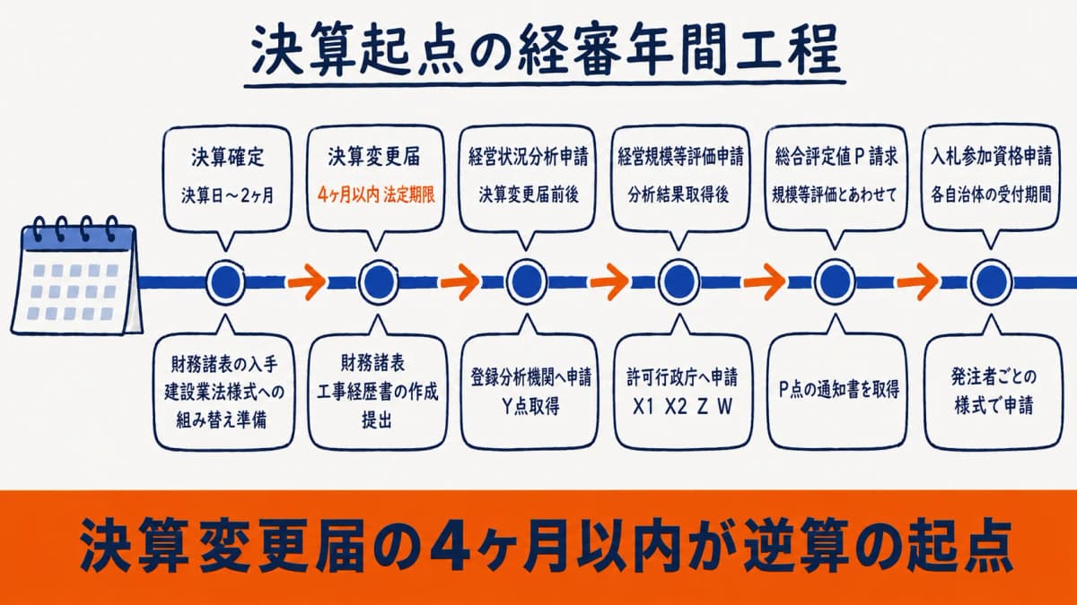 決算起点の経審年間工程(逆算スケジュール)