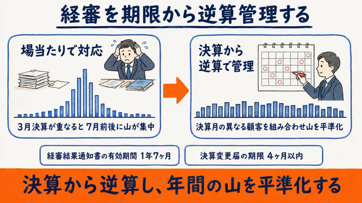 経審を期限から逆算管理するイメージ