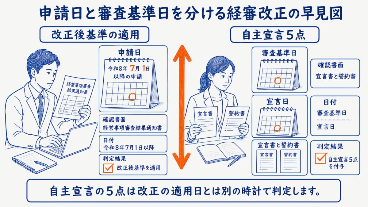 申請日と審査基準日を分ける経審改正の早見図