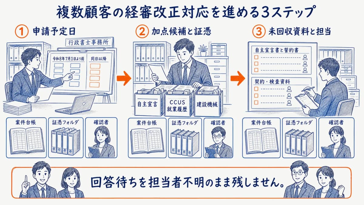 複数顧客の経審改正対応を進める3ステップ