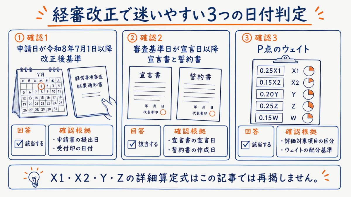 経審改正で迷いやすい3つの日付判定