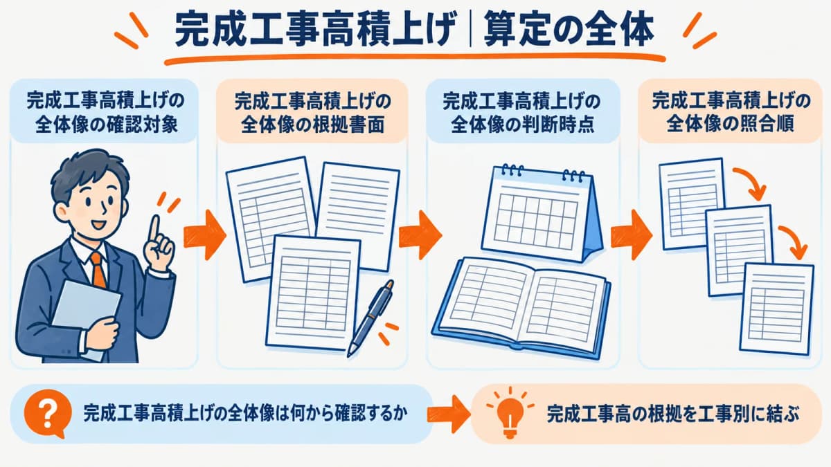 完成工事高を別紙一と付表へ対応づける全体図