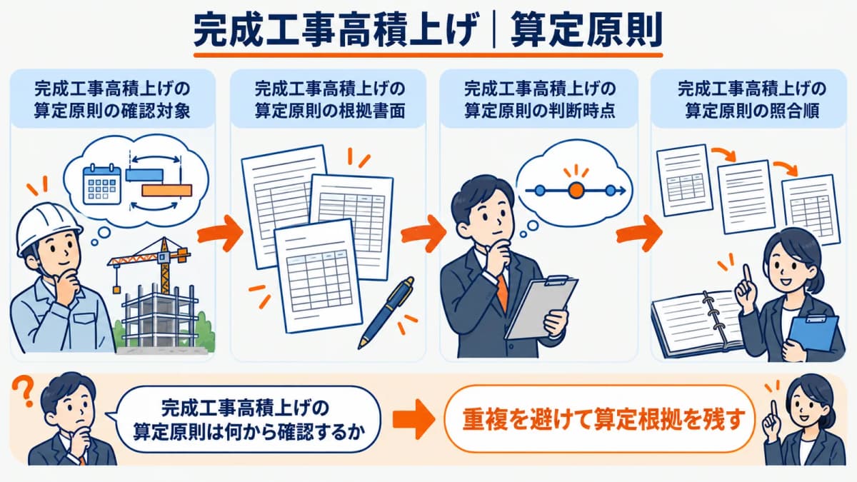 平均期間と一契約の重複を確認する算定原則の図