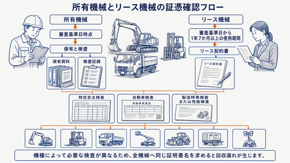 所有機械とリース機械の証憑確認フロー