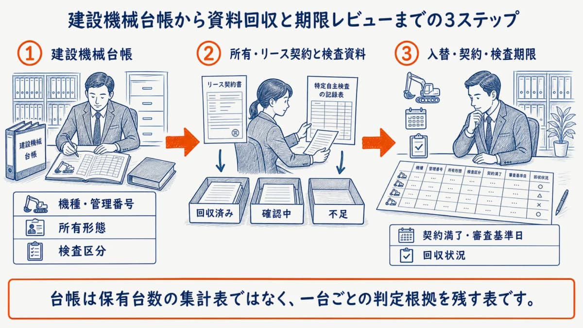 建設機械台帳から資料回収と期限レビューまでの3ステップ