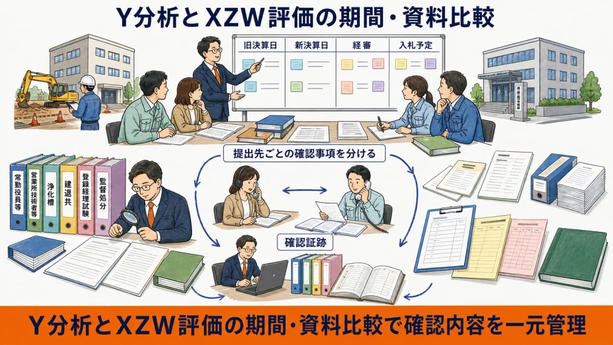 経営状況分析と経営規模等評価で期間と提出資料を比較する図