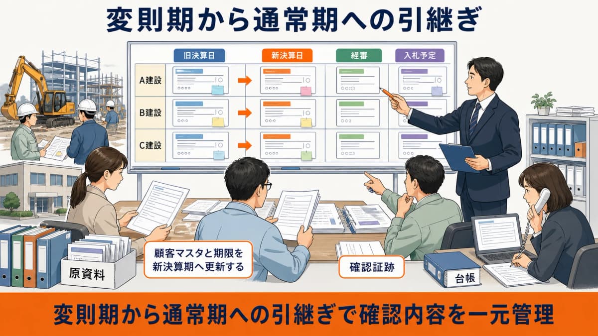 変則期の経審案件から新決算期の通常年間サイクルへ戻す図