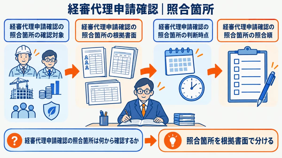 技術職員と完成工事高財務社会性等を照合する図