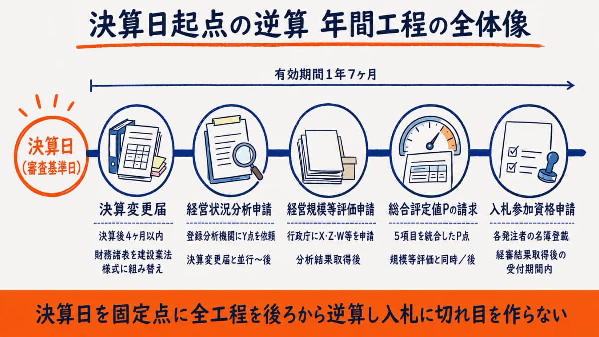 経審の年間スケジュール 決算日起点の逆算工程表