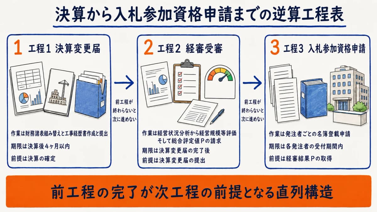 決算から入札参加資格申請までの逆算工程表
