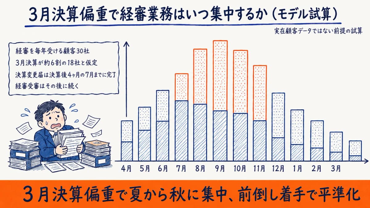 3月決算偏重による経審繁忙期の集中イメージ