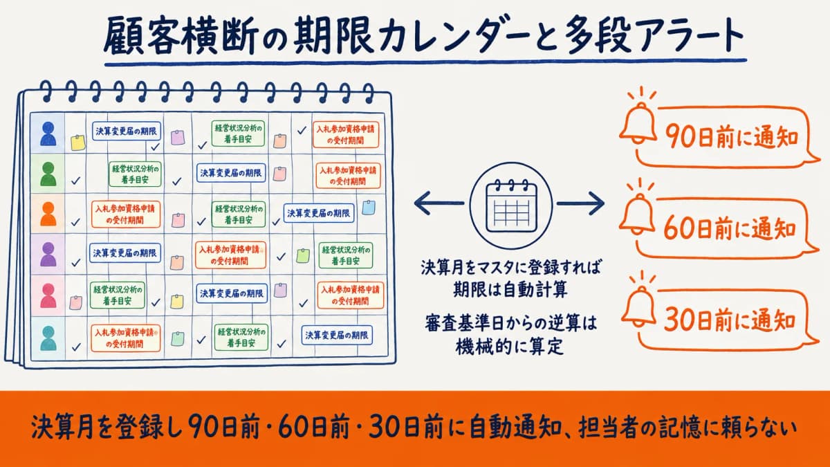 顧客横断の期限カレンダーと多段アラートのイメージ