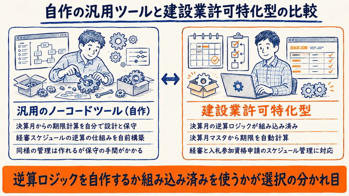 自作の汎用ツールと建設業許可特化型の管理範囲の比較