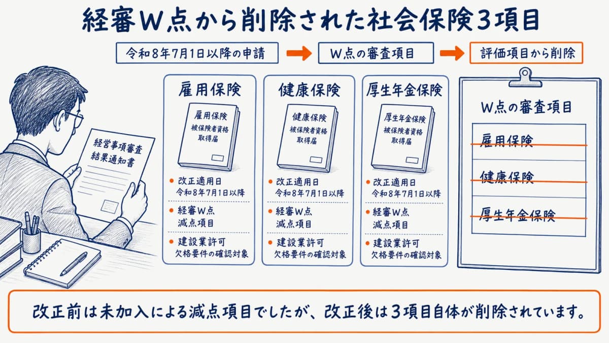 経審W点から削除された社会保険3項目