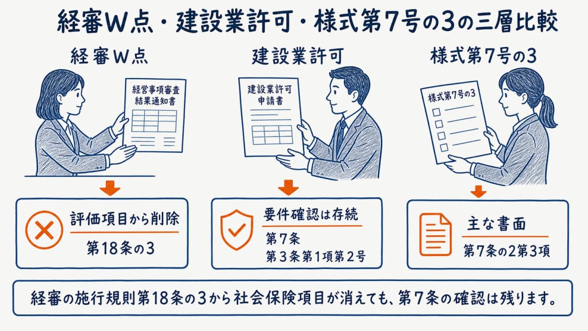 経審W点・建設業許可・様式第7号の3の三層比較
