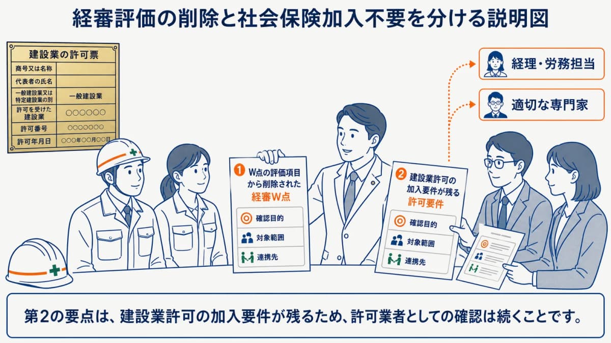 経審評価の削除と社会保険加入不要を分ける説明図