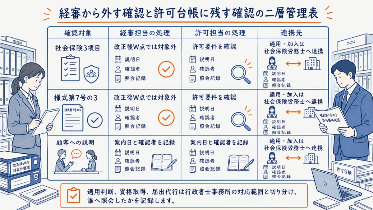 経審から外す確認と許可台帳に残す確認の二層管理表