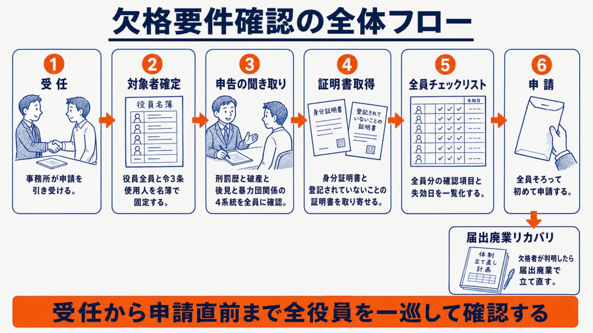 欠格要件確認の全体フロー図。受任、対象者確定、申告ヒアリング、証明書取得、全員チェックリスト、申請または届出廃業リカバリまでの流れ