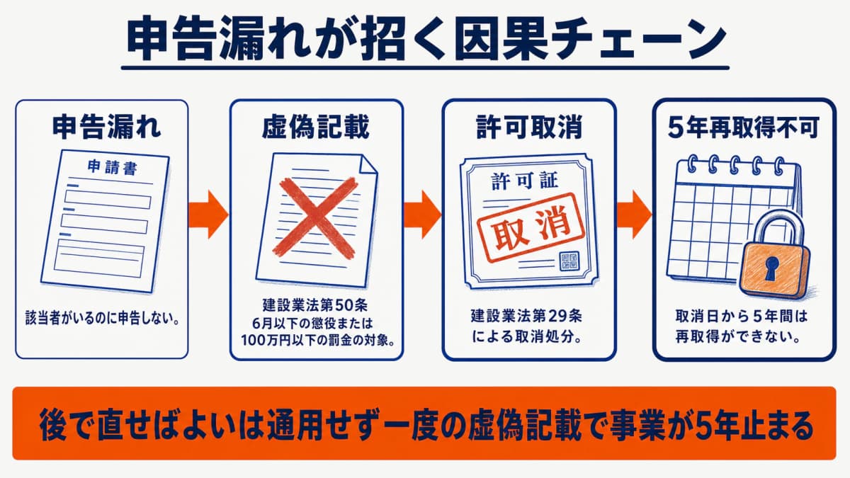 申告漏れが虚偽記載、許可取消、5年再取得不可へと連鎖する因果チェーン図