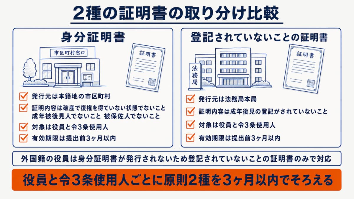 身分証明書と登記されていないことの証明書を発行元・証明内容・対象者・有効期限で比較した表
