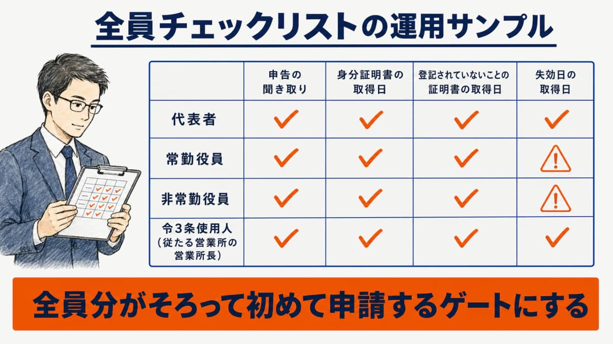 全役員と令3条使用人を対象者ごとに確認項目・証明書取得日・失効日で管理するチェックリスト表のサンプル