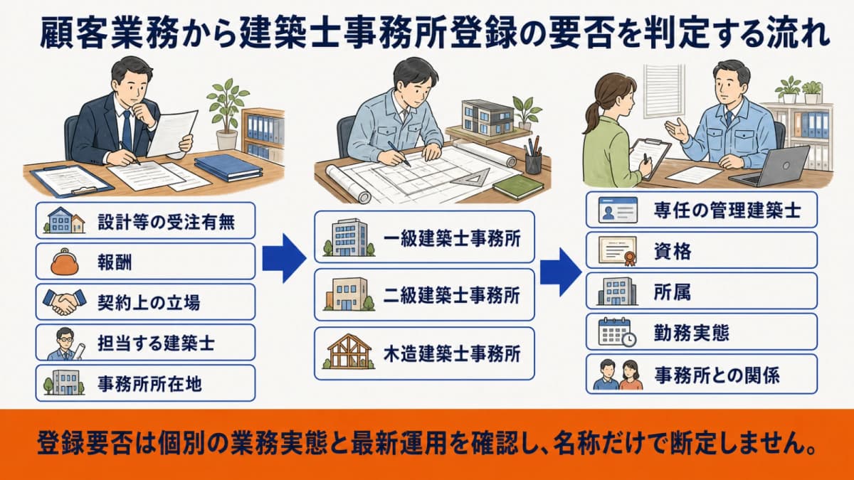 顧客業務から建築士事務所登録の要否を判定する流れ