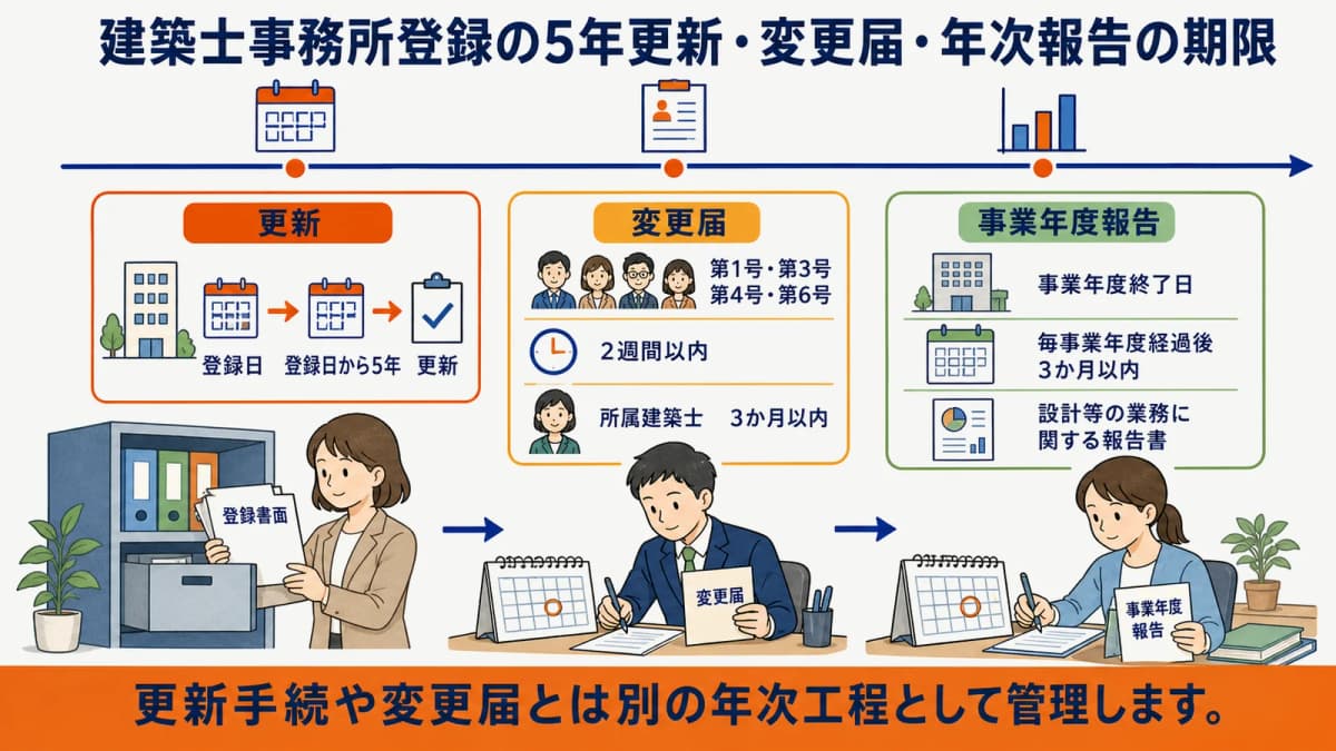 建築士事務所登録の5年更新・変更届・年次報告の期限