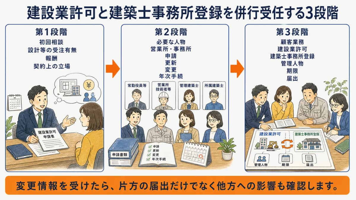 建設業許可と建築士事務所登録を併行受任する3段階