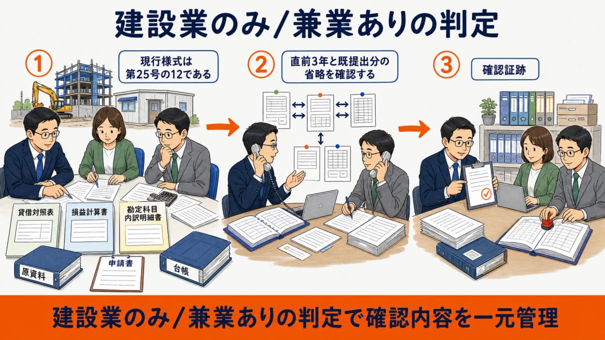 建設業のみと兼業ありから様式第25号の12の要否を分ける判定図