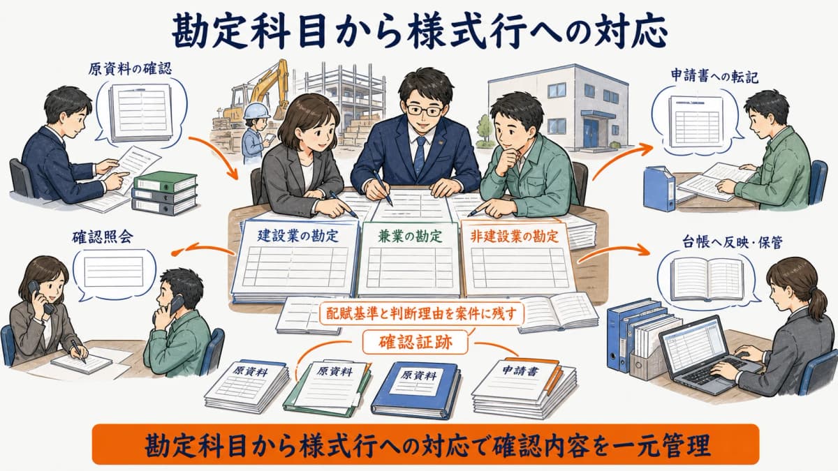 税務勘定科目から建設業と兼業を判定して様式行へ対応させる図