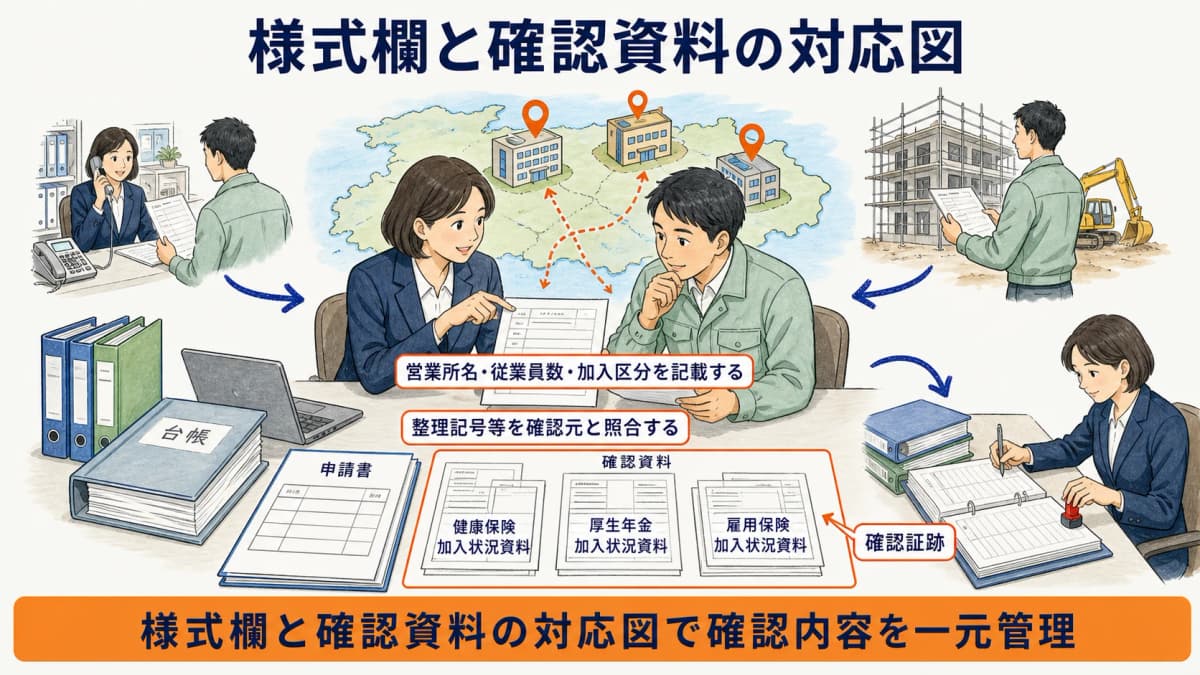 様式第7号の3の営業所名と従業員数と加入区分を確認資料へ結ぶ図
