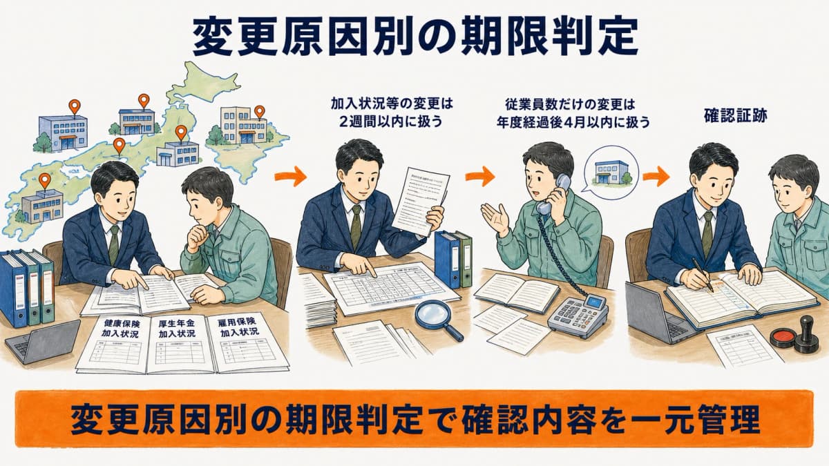 加入状況等の変更と従業員数だけの変更から提出期限を判定する図