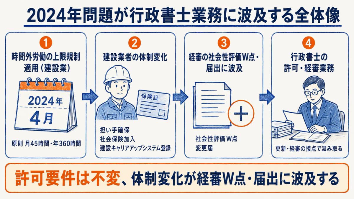 建設業の2024年問題が行政書士の許可・経審業務に波及する全体像