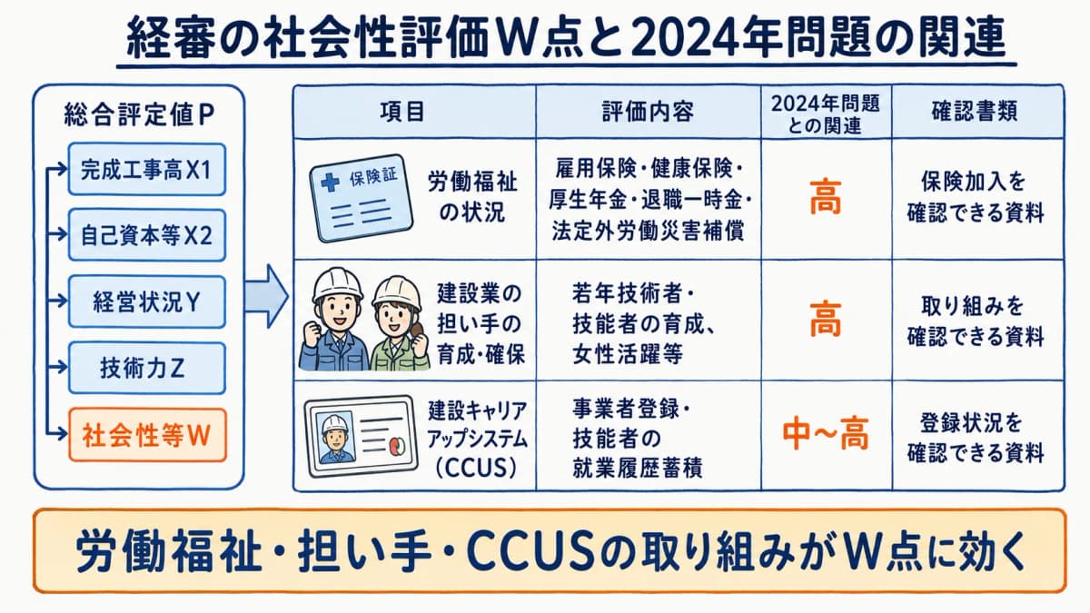経審W点と2024年問題(働き方・担い手確保)の関連マップ