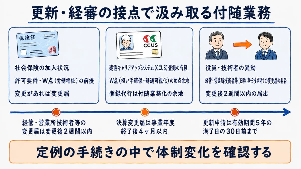 更新・経審の接点で体制変化を汲み取る付随業務フロー