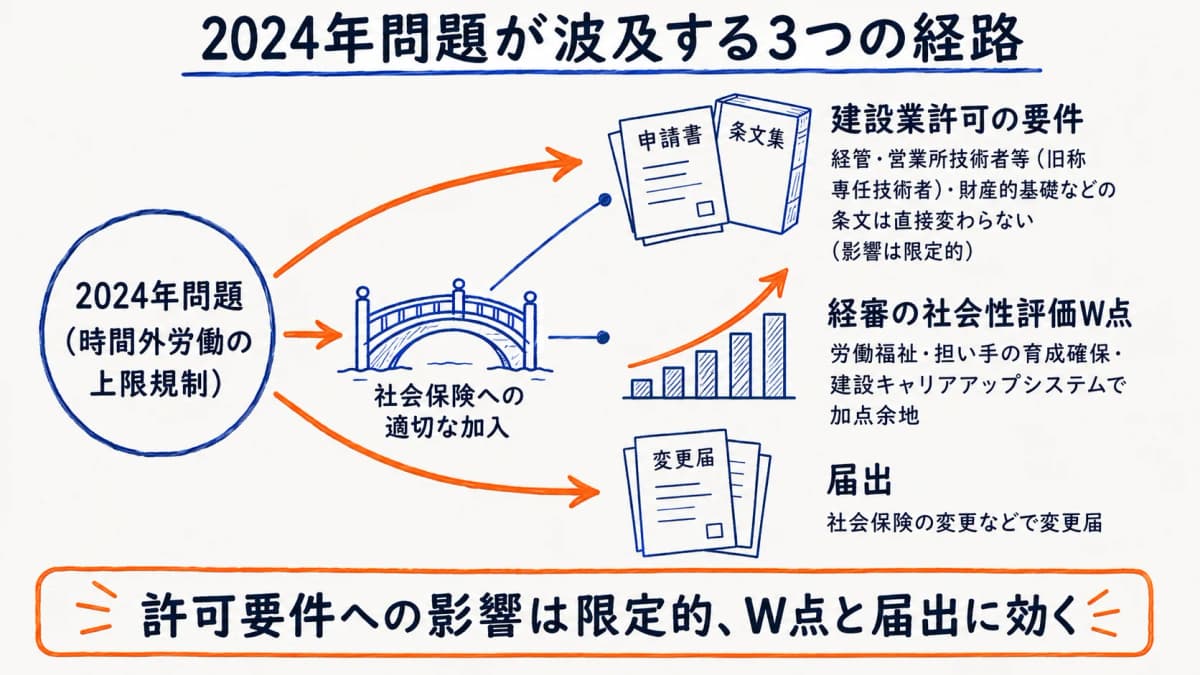 2024年問題が許可要件・経審W点・届出に波及する経路