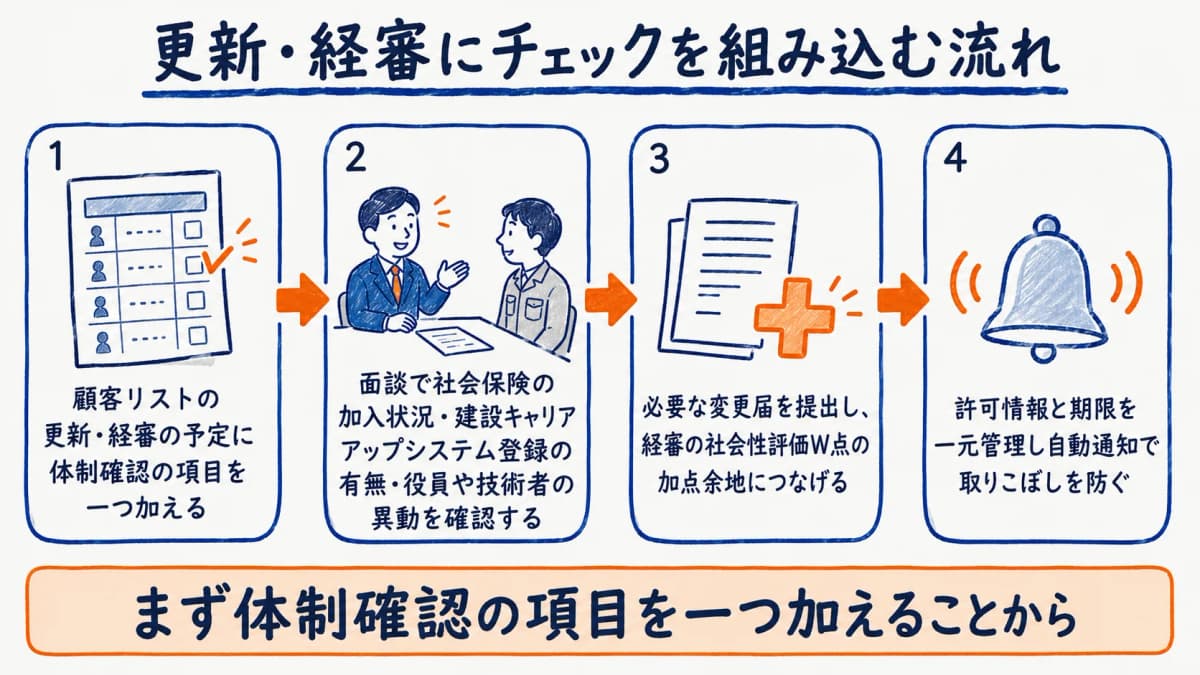 2024年問題対応を更新・経審の接点に組み込むチェックの流れ