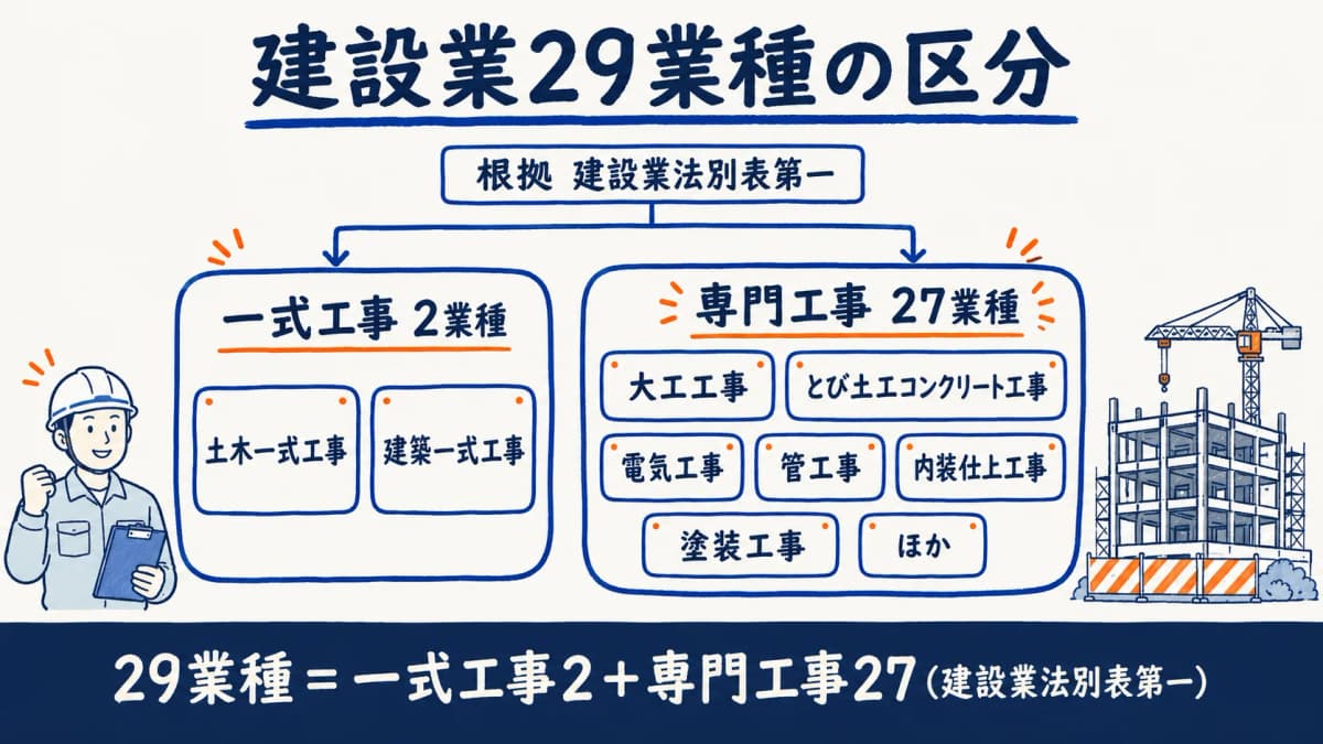 建設業29業種の区分(一式工事2+専門工事27)
