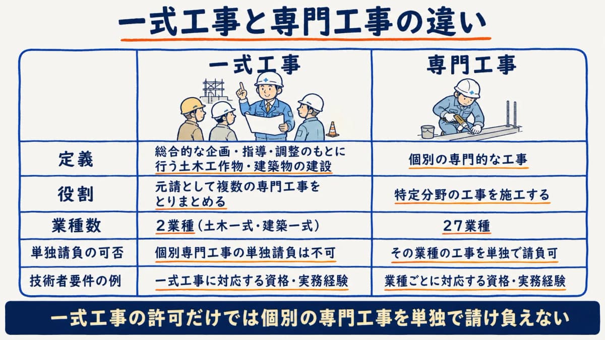 一式工事と専門工事の比較