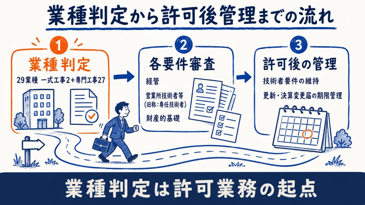 業種判定から要件審査・許可後管理への流れ